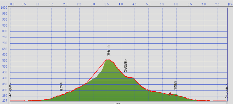 20150417三草山ハイキングの高低差